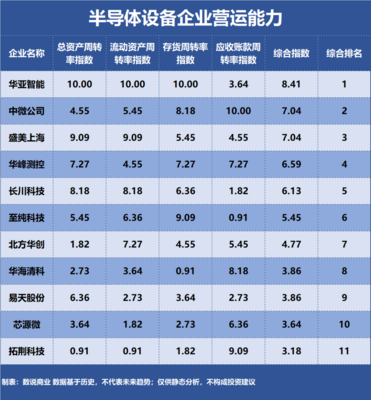 北方华创、中微公司、盛美上海……谁是营运能力最强的半导体设备企业？