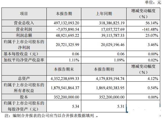 七星电子上半年业绩亮眼 总收入4.9亿元同比增长56.14%，半导体器件专用设备成核心驱动力